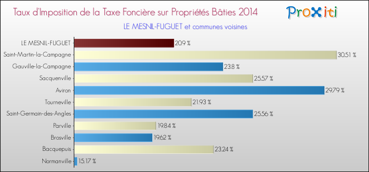 Taux d'imposition de la taxe foncière sur le bati 2014 pour LE MESNIL-FUGUET et les communes proches Comparaison des taux d'imposition de la taxe foncière sur le bati 2014 pour LE MESNIL-FUGUET et les communes voisines