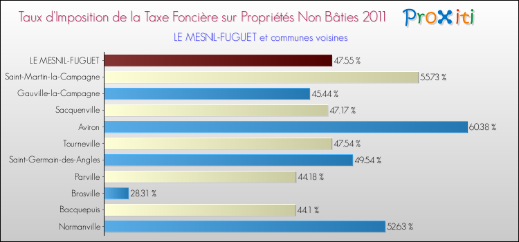 Taux d'imposition de la taxe foncière sur les immeubles et terrains non batis 2011 pour LE MESNIL-FUGUET et les communes proches Comparaison des taux d'imposition de la taxe foncière sur les immeubles et terrains non batis 2011 pour LE MESNIL-FUGUET et les communes voisines