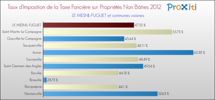 Taux d'imposition de la taxe foncière sur les immeubles et terrains non batis 2012 pour LE MESNIL-FUGUET et les communes proches Comparaison des taux d'imposition de la taxe foncière sur les immeubles et terrains non batis 2012 pour LE MESNIL-FUGUET et les communes voisines