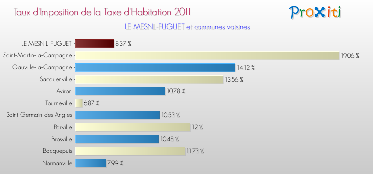 Taux d'imposition de la taxe d'habitation 2011 pour LE MESNIL-FUGUET et les communes proches Comparaison des taux d'imposition de la taxe d'habitation 2011 pour LE MESNIL-FUGUET et les communes voisines