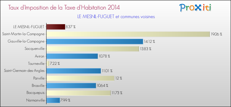 Taux d'imposition de la taxe d'habitation 2014 pour LE MESNIL-FUGUET et les communes proches Comparaison des taux d'imposition de la taxe d'habitation 2014 pour LE MESNIL-FUGUET et les communes voisines