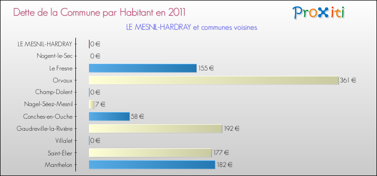 Dette par habitant de la commune en 2011 pour LE MESNIL-HARDRAY et les communes proches Comparaison de la dette par habitant de la commune en 2011 pour LE MESNIL-HARDRAY et les communes voisines
