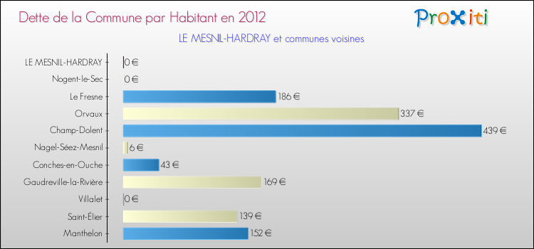 Dette par habitant de la commune en 2012 pour LE MESNIL-HARDRAY et les communes proches Comparaison de la dette par habitant de la commune en 2012 pour LE MESNIL-HARDRAY et les communes voisines