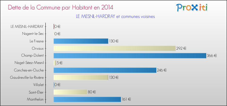 Dette par habitant de la commune en 2014 pour LE MESNIL-HARDRAY et les communes proches Comparaison de la dette par habitant de la commune en 2014 pour LE MESNIL-HARDRAY et les communes voisines