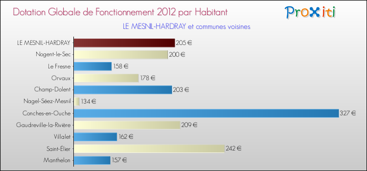 Montant des dotations globales de fonctionnement DGF par Habitant pour LE MESNIL-HARDRAY et les communes proches Comparaison des des dotations globales de fonctionnement DGF par habitant pour LE MESNIL-HARDRAY et les communes voisines