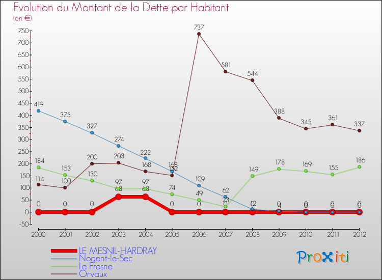 Evolution de la dette par habitant pour la commune de LE MESNIL-HARDRAY et les communes proches de 2000 à 2012 Comparaison de la dette par habitant pour LE MESNIL-HARDRAY et les communes voisines de 2000 à 2012
