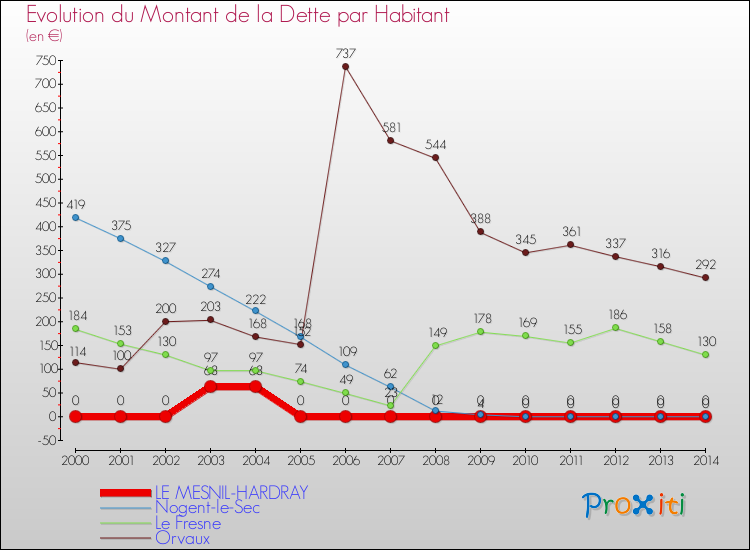 Evolution de la dette par habitant pour la commune de LE MESNIL-HARDRAY et les communes proches de 2000 à 2014 Comparaison de la dette par habitant pour LE MESNIL-HARDRAY et les communes voisines de 2000 à 2014