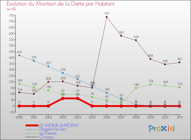 Evolution de la dette par habitant pour la commune de LE MESNIL-HARDRAY et les communes proches Comparaison de la dette par habitant pour LE MESNIL-HARDRAY et les communes voisines