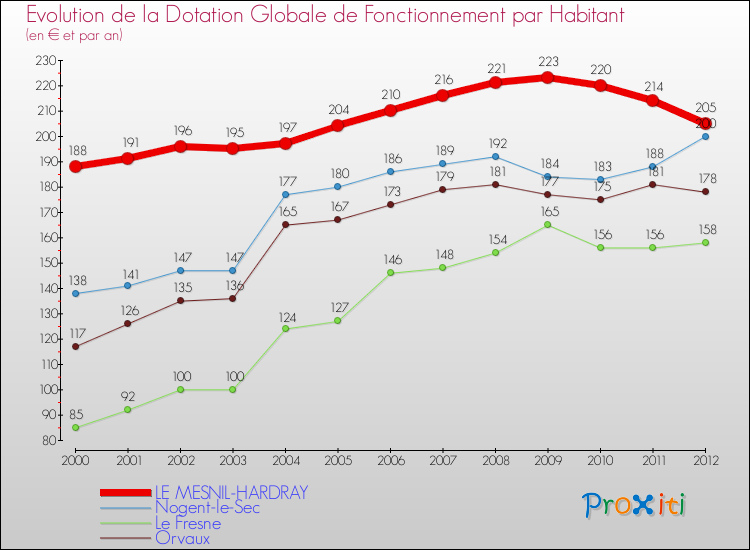 Evolution et montant de la dotation globale de fonctionnement par Habitant pour LE MESNIL-HARDRAY et les communes proches Comparaison des dotations globales de fonctionnement par habitant pour LE MESNIL-HARDRAY et les communes voisines