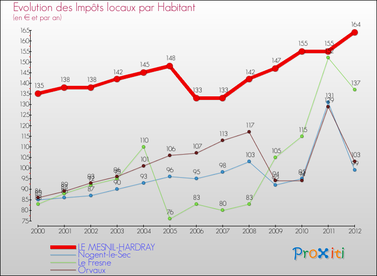 Evolution et montant des impôts locaux par Habitant pour LE MESNIL-HARDRAY et les communes proches Comparaison des impôts locaux par habitant pour LE MESNIL-HARDRAY et les communes voisines