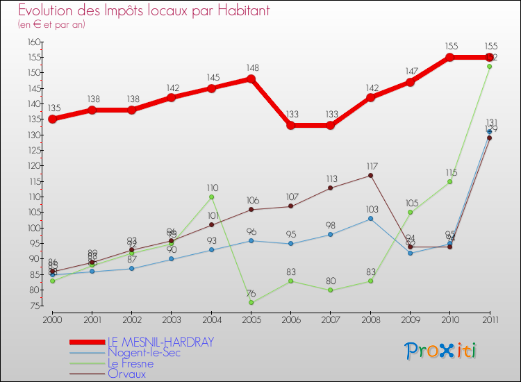 Evolution et montant des impôts locaux par Habitant pour LE MESNIL-HARDRAY et les communes proches Comparaison des impôts locaux par habitant pour LE MESNIL-HARDRAY et les communes voisines