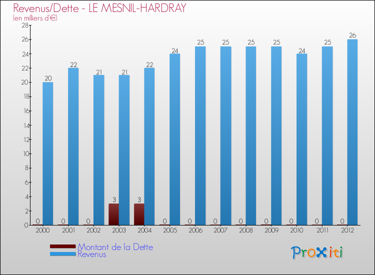 Evolution comparée de la dette et des revenus pour la commune de LE MESNIL-HARDRAY de 2000 à 2012 Comparaison de la dette et des revenus pour LE MESNIL-HARDRAY de 2000 à 2012