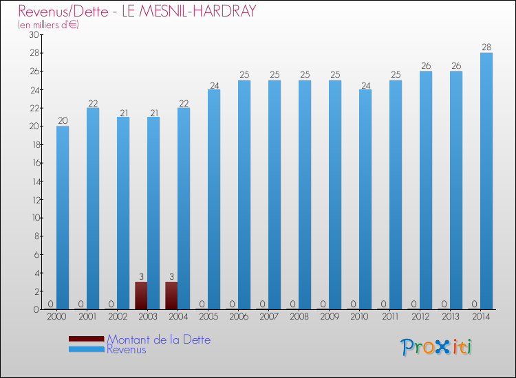 Evolution comparée de la dette et des revenus pour la commune de LE MESNIL-HARDRAY de 2000 à 2014 Comparaison de la dette et des revenus pour LE MESNIL-HARDRAY de 2000 à 2014