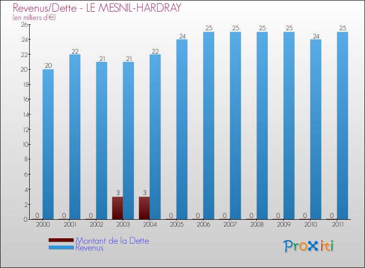 Evolution comparée de la dette et des revenus pour la commune de LE MESNIL-HARDRAY de 2000 à 2011 Comparaison de la dette et des revenus pour LE MESNIL-HARDRAY de 2000 à 2011