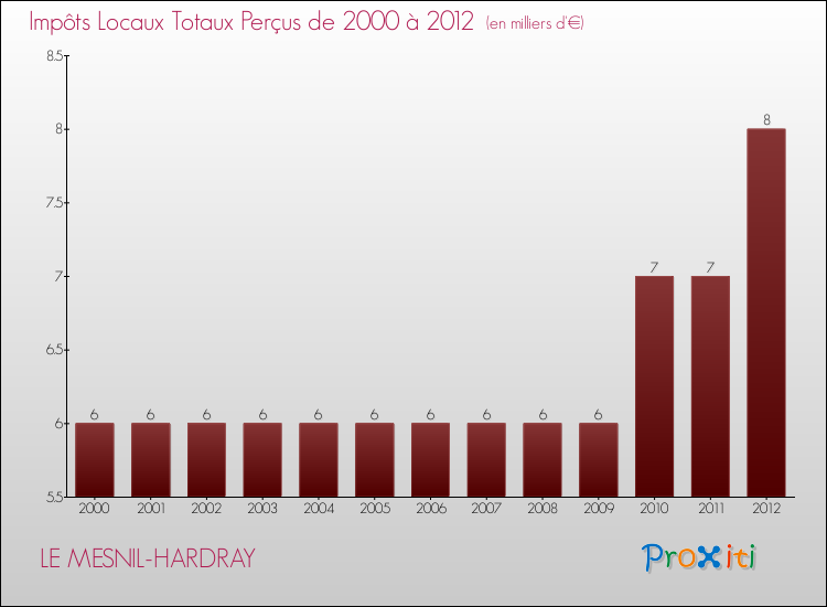 Evolution des Impôts Locaux pour la commune de LE MESNIL-HARDRAY de 2000 à 2012 Evolution des Impôts Locaux pour LE MESNIL-HARDRAY de 2000 à 2012