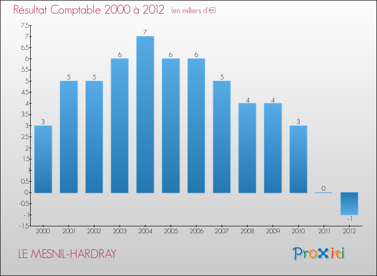 Evolution du résultat comptable pour la commune de LE MESNIL-HARDRAY de 2000 à 2012 Evolution du résultat comptable pour LE MESNIL-HARDRAY de 2000 à 2012