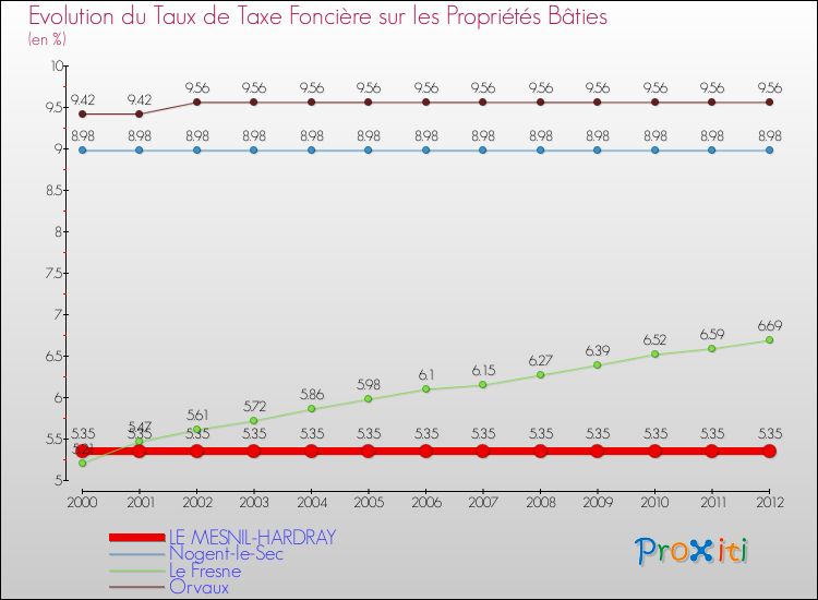 Evolution du taux de la taxe foncière sur le bati pour LE MESNIL-HARDRAY et les communes proches de 2000 à 2012 Comparaison des taux de taxe foncière sur le bati pour LE MESNIL-HARDRAY et les communes voisines de 2000 à 2012