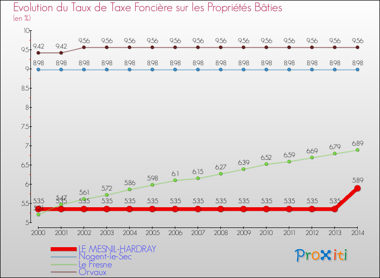 Evolution du taux de la taxe foncière sur le bati pour LE MESNIL-HARDRAY et les communes proches de 2000 à 2014 Comparaison des taux de taxe foncière sur le bati pour LE MESNIL-HARDRAY et les communes voisines de 2000 à 2014