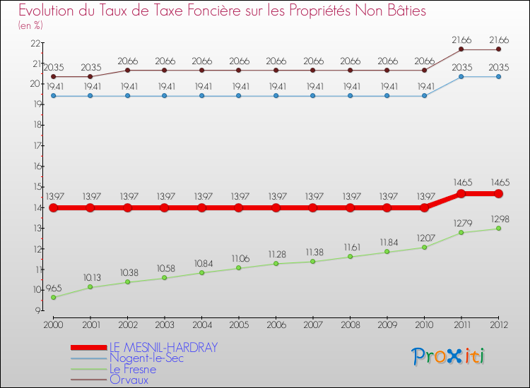 Evolution du taux de la taxe foncière sur les immeubles et terrains non batis pour LE MESNIL-HARDRAY et les communes proches de 2000 à 2012 Comparaison des taux de la taxe foncière sur les immeubles et terrains non batis pour LE MESNIL-HARDRAY et les communes voisines de 2000 à 2012