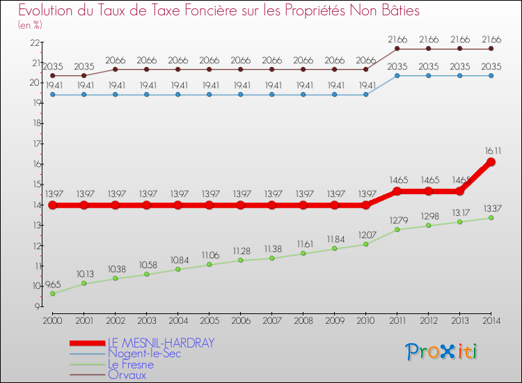 Evolution du taux de la taxe foncière sur les immeubles et terrains non batis pour LE MESNIL-HARDRAY et les communes proches de 2000 à 2014 Comparaison des taux de la taxe foncière sur les immeubles et terrains non batis pour LE MESNIL-HARDRAY et les communes voisines de 2000 à 2014