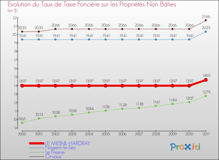 Evolution du taux de la taxe foncière sur les immeubles et terrains non batis pour LE MESNIL-HARDRAY et les communes proches Comparaison des taux de la taxe foncière sur les immeubles et terrains non batis pour LE MESNIL-HARDRAY et les communes voisines