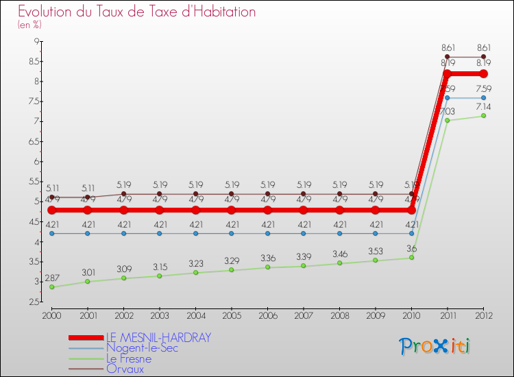Evolution du taux de la taxe d'habitation pour LE MESNIL-HARDRAY et les communes proches Comparaison des taux de la taxe d'habitation pour LE MESNIL-HARDRAY et les communes voisines