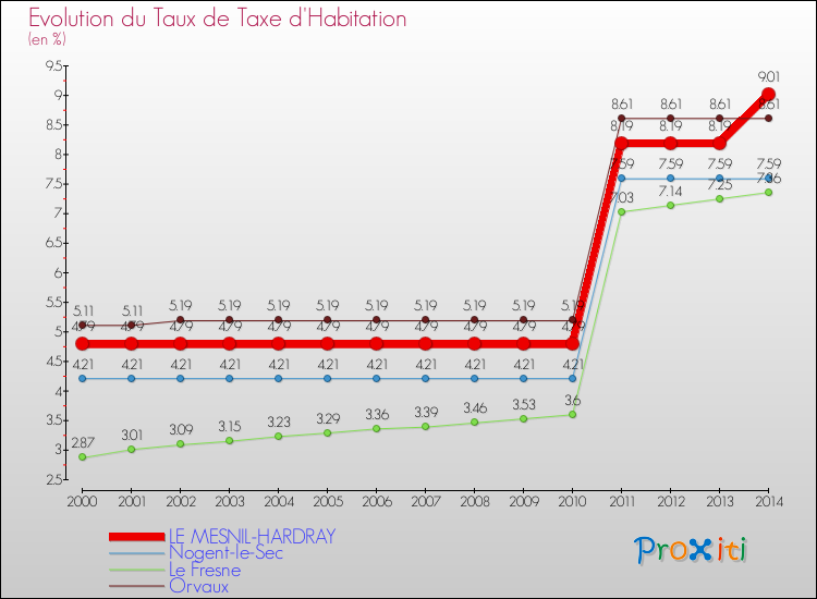 Evolution du taux de la taxe d'habitation pour LE MESNIL-HARDRAY et les communes proches de 2000 à 2014 Comparaison des taux de la taxe d'habitation pour LE MESNIL-HARDRAY et les communes voisines de 2000 à 2014