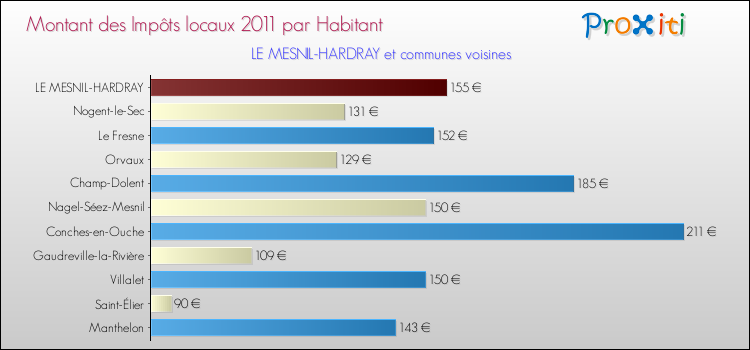 Montant des impôts locaux par Habitant pour LE MESNIL-HARDRAY et les communes proches Comparaison des impôts locaux par habitant pour LE MESNIL-HARDRAY et les communes voisines