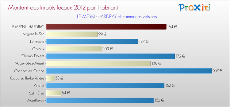 Montant des impôts locaux par Habitant pour LE MESNIL-HARDRAY et les communes proches Comparaison des impôts locaux par habitant pour LE MESNIL-HARDRAY et les communes voisines