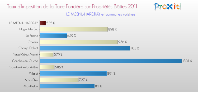 Taux d'imposition de la taxe foncière sur le bati 2011 pour LE MESNIL-HARDRAY et les communes proches Comparaison des taux d'imposition de la taxe foncière sur le bati 2011 pour LE MESNIL-HARDRAY et les communes voisines