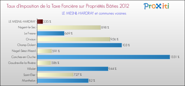 Taux d'imposition de la taxe foncière sur le bati 2012 pour LE MESNIL-HARDRAY et les communes proches Comparaison des taux d'imposition de la taxe foncière sur le bati 2012 pour LE MESNIL-HARDRAY et les communes voisines
