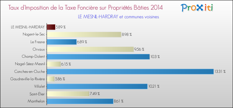 Taux d'imposition de la taxe foncière sur le bati 2014 pour LE MESNIL-HARDRAY et les communes proches Comparaison des taux d'imposition de la taxe foncière sur le bati 2014 pour LE MESNIL-HARDRAY et les communes voisines