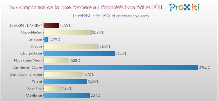 Taux d'imposition de la taxe foncière sur les immeubles et terrains non batis 2011 pour LE MESNIL-HARDRAY et les communes proches Comparaison des taux d'imposition de la taxe foncière sur les immeubles et terrains non batis 2011 pour LE MESNIL-HARDRAY et les communes voisines