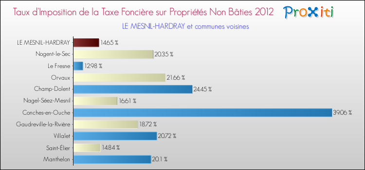 Taux d'imposition de la taxe foncière sur les immeubles et terrains non batis 2012 pour LE MESNIL-HARDRAY et les communes proches Comparaison des taux d'imposition de la taxe foncière sur les immeubles et terrains non batis 2012 pour LE MESNIL-HARDRAY et les communes voisines