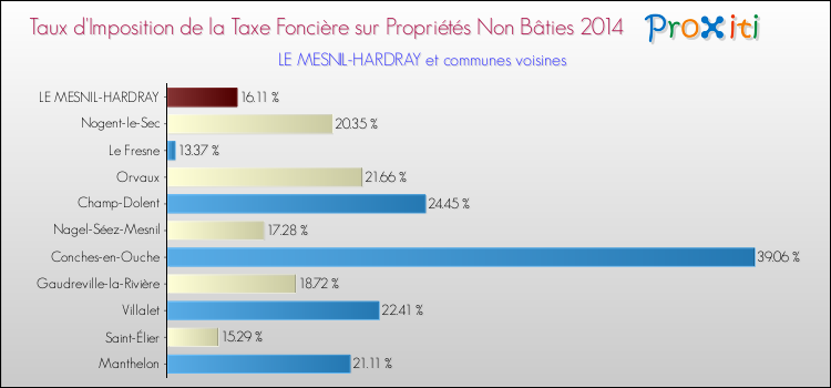 Taux d'imposition de la taxe foncière sur les immeubles et terrains non batis 2014 pour LE MESNIL-HARDRAY et les communes proches Comparaison des taux d'imposition de la taxe foncière sur les immeubles et terrains non batis 2014 pour LE MESNIL-HARDRAY et les communes voisines