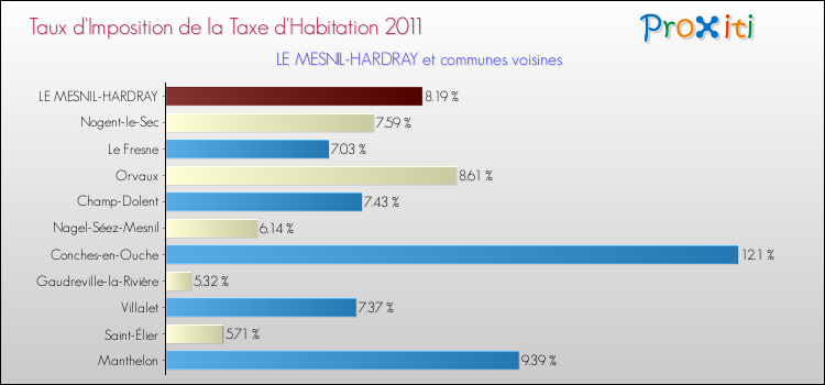 Taux d'imposition de la taxe d'habitation 2011 pour LE MESNIL-HARDRAY et les communes proches Comparaison des taux d'imposition de la taxe d'habitation 2011 pour LE MESNIL-HARDRAY et les communes voisines