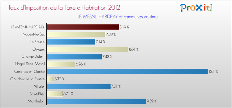 Taux d'imposition de la taxe d'habitation 2012 pour LE MESNIL-HARDRAY et les communes proches Comparaison des taux d'imposition de la taxe d'habitation 2012 pour LE MESNIL-HARDRAY et les communes voisines