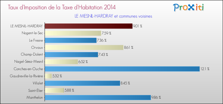 Taux d'imposition de la taxe d'habitation 2014 pour LE MESNIL-HARDRAY et les communes proches Comparaison des taux d'imposition de la taxe d'habitation 2014 pour LE MESNIL-HARDRAY et les communes voisines