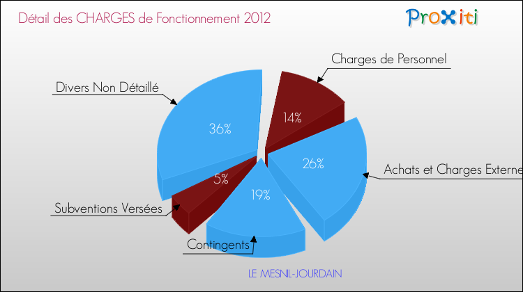 Décomposition des Charges de Fonctionnement 2012 de la commune de LE MESNIL-JOURDAIN Charges de Fonctionnement 2012 pour la commune de LE MESNIL-JOURDAIN