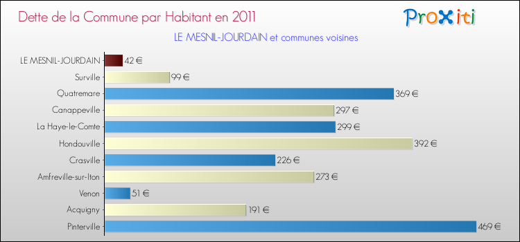 Dette par habitant de la commune en 2011 pour LE MESNIL-JOURDAIN et les communes proches Comparaison de la dette par habitant de la commune en 2011 pour LE MESNIL-JOURDAIN et les communes voisines