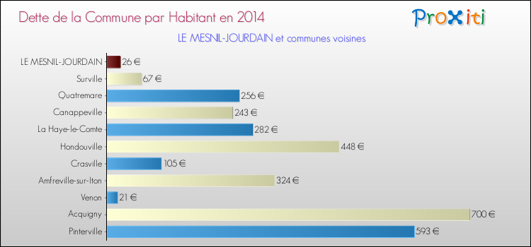 Dette par habitant de la commune en 2014 pour LE MESNIL-JOURDAIN et les communes proches Comparaison de la dette par habitant de la commune en 2014 pour LE MESNIL-JOURDAIN et les communes voisines