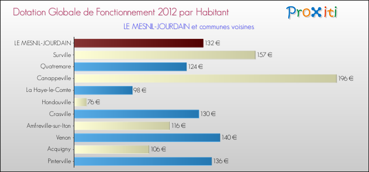 Montant des dotations globales de fonctionnement DGF par Habitant pour LE MESNIL-JOURDAIN et les communes proches Comparaison des des dotations globales de fonctionnement DGF par habitant pour LE MESNIL-JOURDAIN et les communes voisines