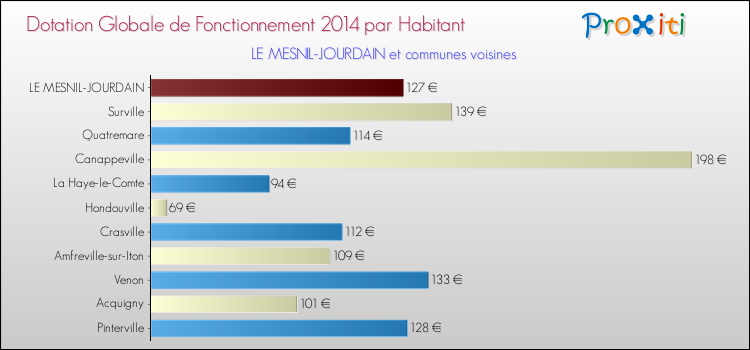 Montant des dotations globales de fonctionnement DGF par Habitant pour LE MESNIL-JOURDAIN et les communes proches en 2014. Comparaison des des dotations globales de fonctionnement DGF par habitant pour LE MESNIL-JOURDAIN et les communes voisines en 2014.