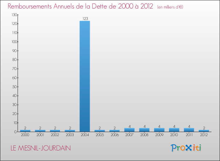 Evolution de l'annuité de la dette pour la commune de LE MESNIL-JOURDAIN de 2000 à 2012 Annuités de la dette pour LE MESNIL-JOURDAIN de 2000 à 2012