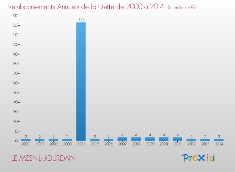 Evolution de l'annuité de la dette pour la commune de LE MESNIL-JOURDAIN de 2000 à 2014 Annuités de la dette pour LE MESNIL-JOURDAIN de 2000 à 2014
