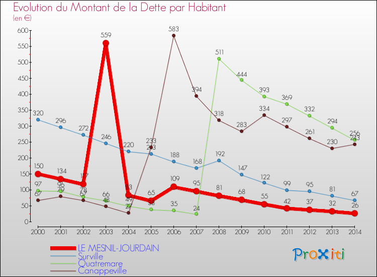 Evolution de la dette par habitant pour la commune de LE MESNIL-JOURDAIN et les communes proches de 2000 à 2014 Comparaison de la dette par habitant pour LE MESNIL-JOURDAIN et les communes voisines de 2000 à 2014