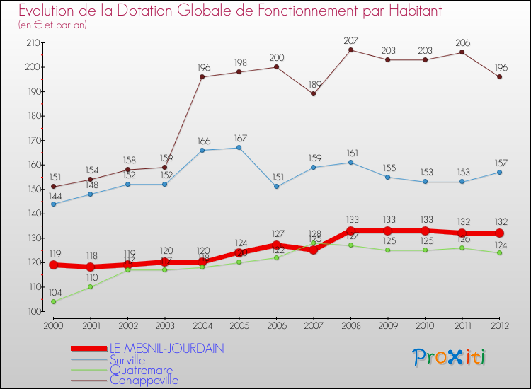 Evolution et montant de la dotation globale de fonctionnement par Habitant pour LE MESNIL-JOURDAIN et les communes proches Comparaison des dotations globales de fonctionnement par habitant pour LE MESNIL-JOURDAIN et les communes voisines