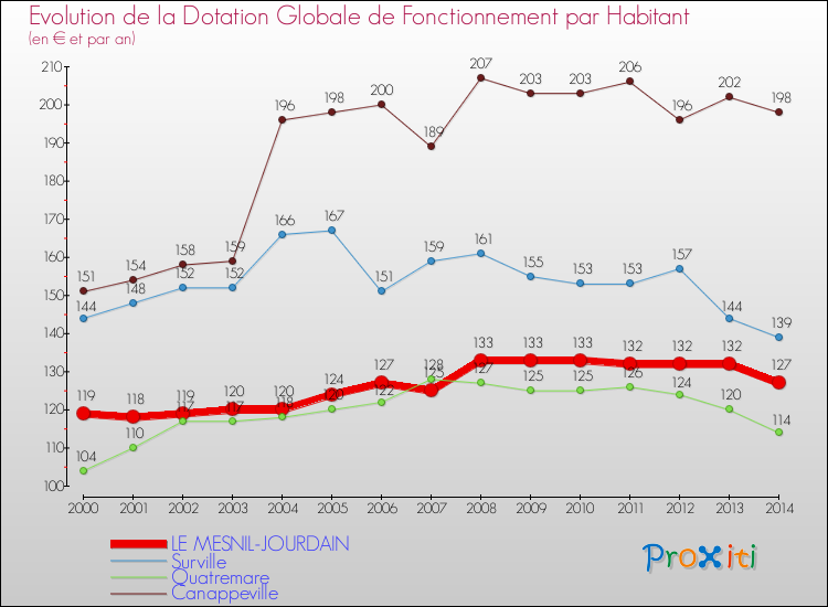 Evolution et montant de la dotation globale de fonctionnement par Habitant pour LE MESNIL-JOURDAIN et les communes proches de 2000 à 2014. Comparaison des dotations globales de fonctionnement par habitant pour LE MESNIL-JOURDAIN et les communes voisines de 2000 à 2014.