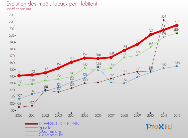 Evolution et montant des impôts locaux par Habitant pour LE MESNIL-JOURDAIN et les communes proches Comparaison des impôts locaux par habitant pour LE MESNIL-JOURDAIN et les communes voisines