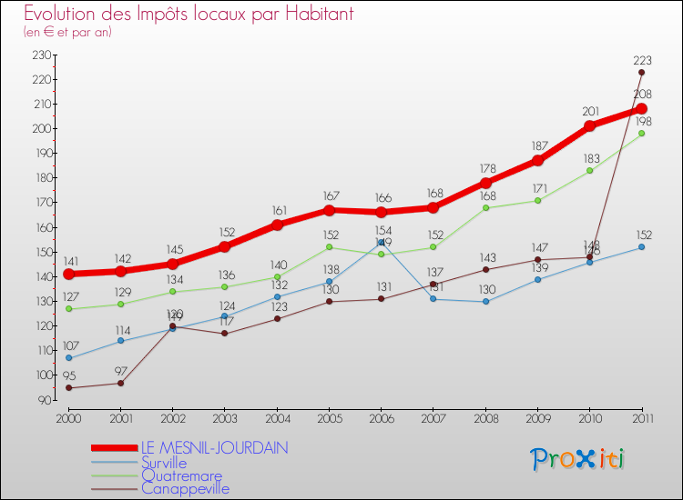 Evolution et montant des impôts locaux par Habitant pour LE MESNIL-JOURDAIN et les communes proches Comparaison des impôts locaux par habitant pour LE MESNIL-JOURDAIN et les communes voisines